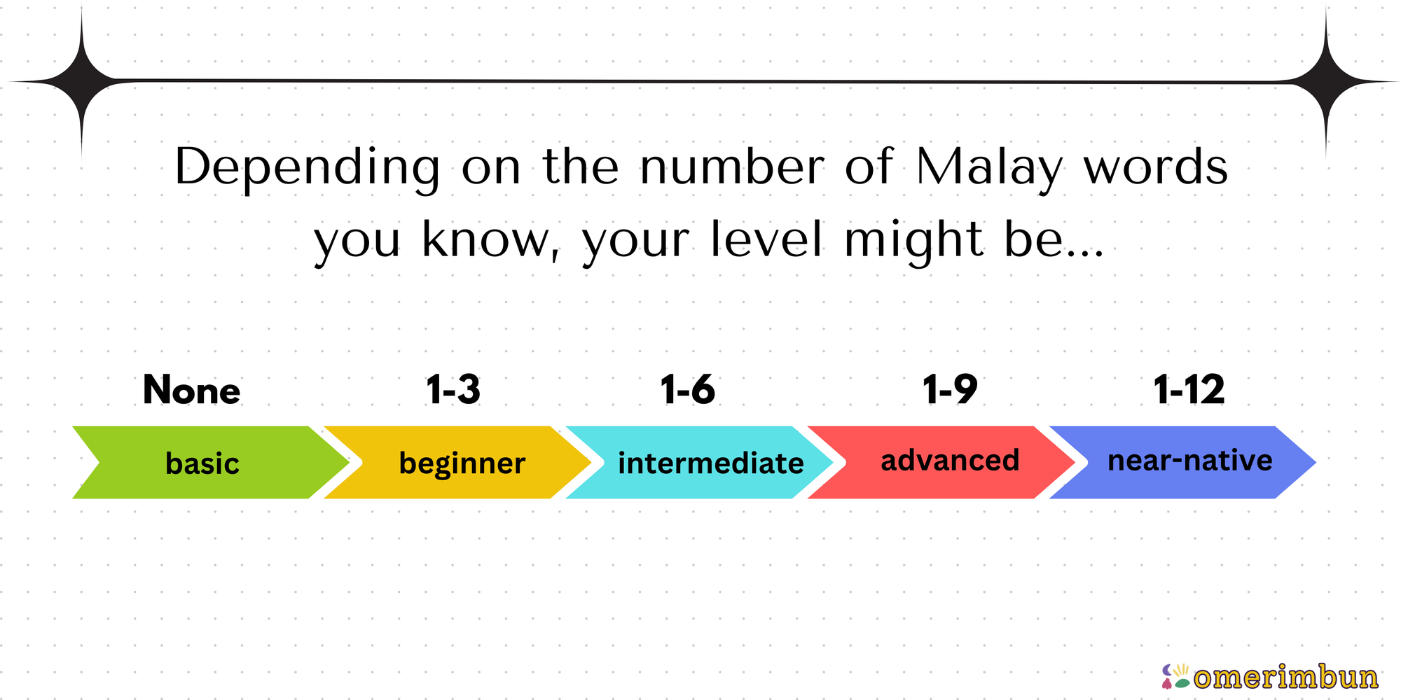 What is my Malay language level?
